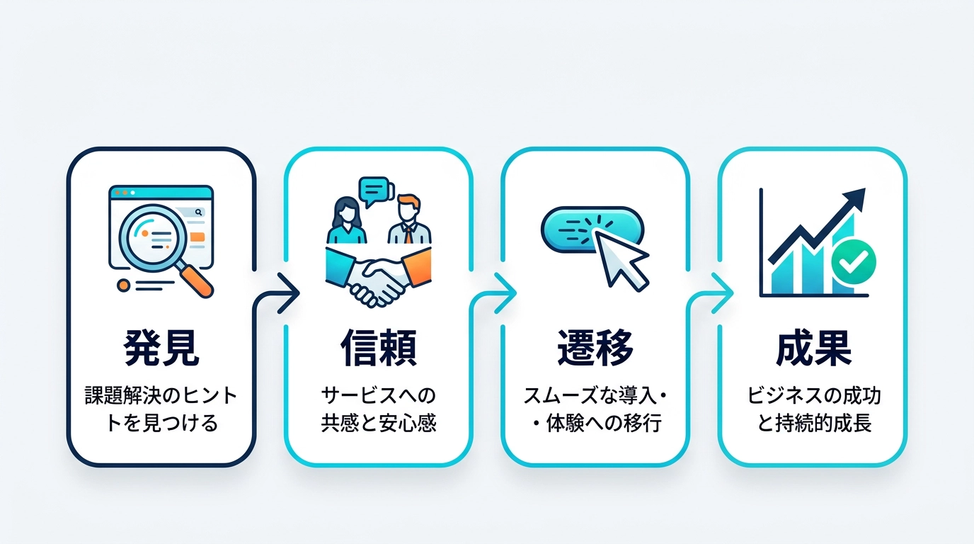 X運用KPIの4段階（発見・信頼・遷移・成果）