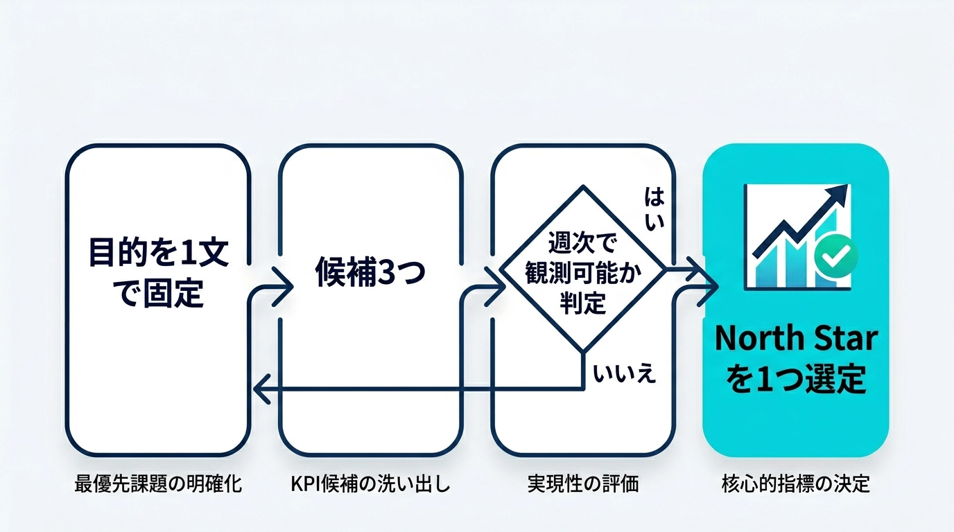 North Star KPIを1つに絞る意思決定フロー