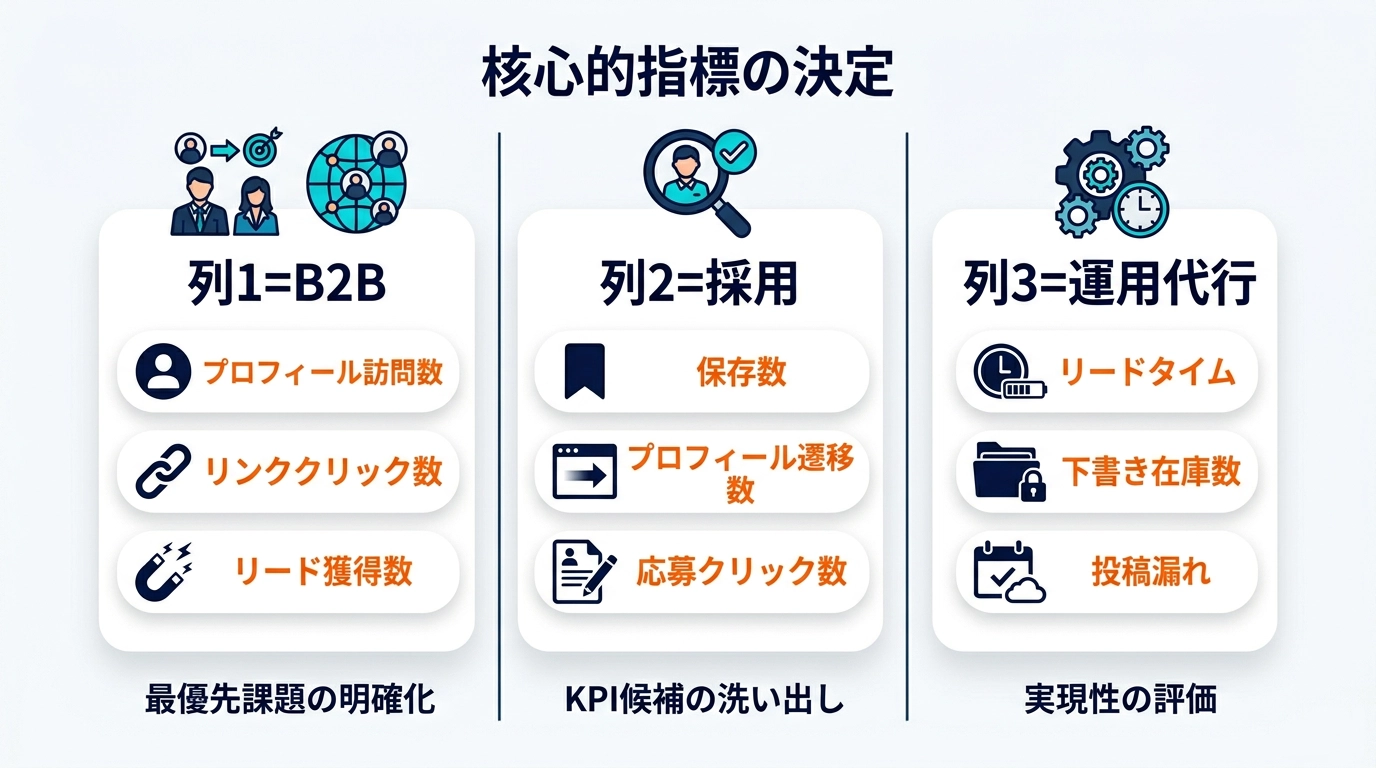 B2B・採用・運用代行のKPI比較