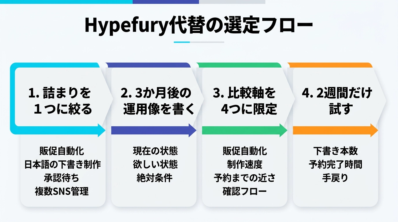 Hypefury代替の選定フロー